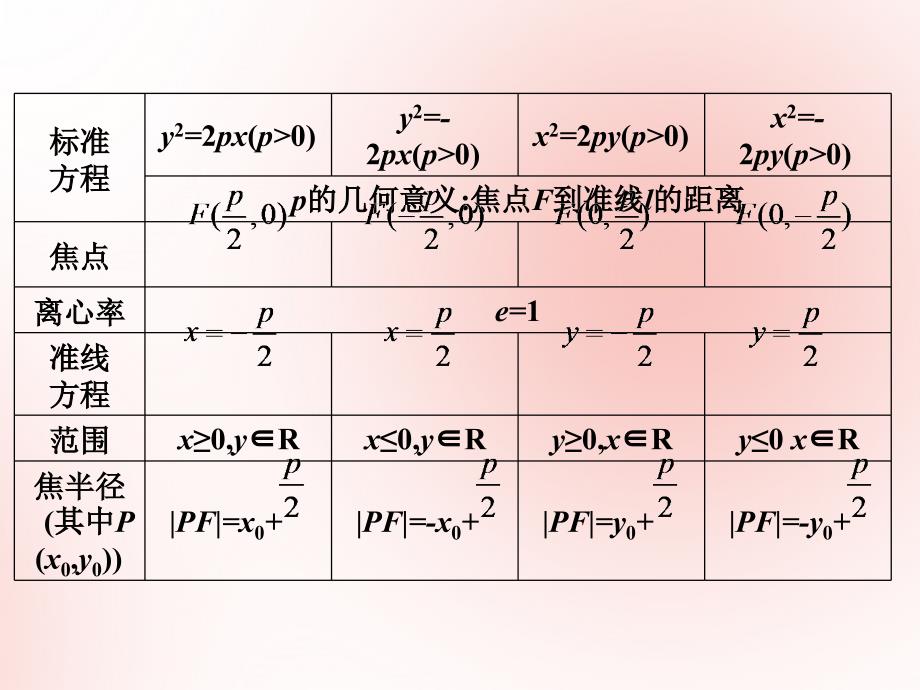 2019高考数学艺体生文化课第十一章圆锥曲线第3节抛物线标准方程和几何性质课件_第4页