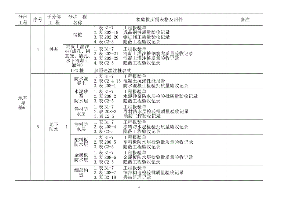 河北工程资料表格检验批附件好资料_第4页