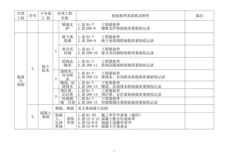 河北工程资料表格检验批附件好资料_第5页