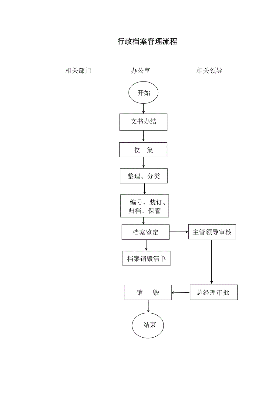 某公司行政档案管理流程图_第1页