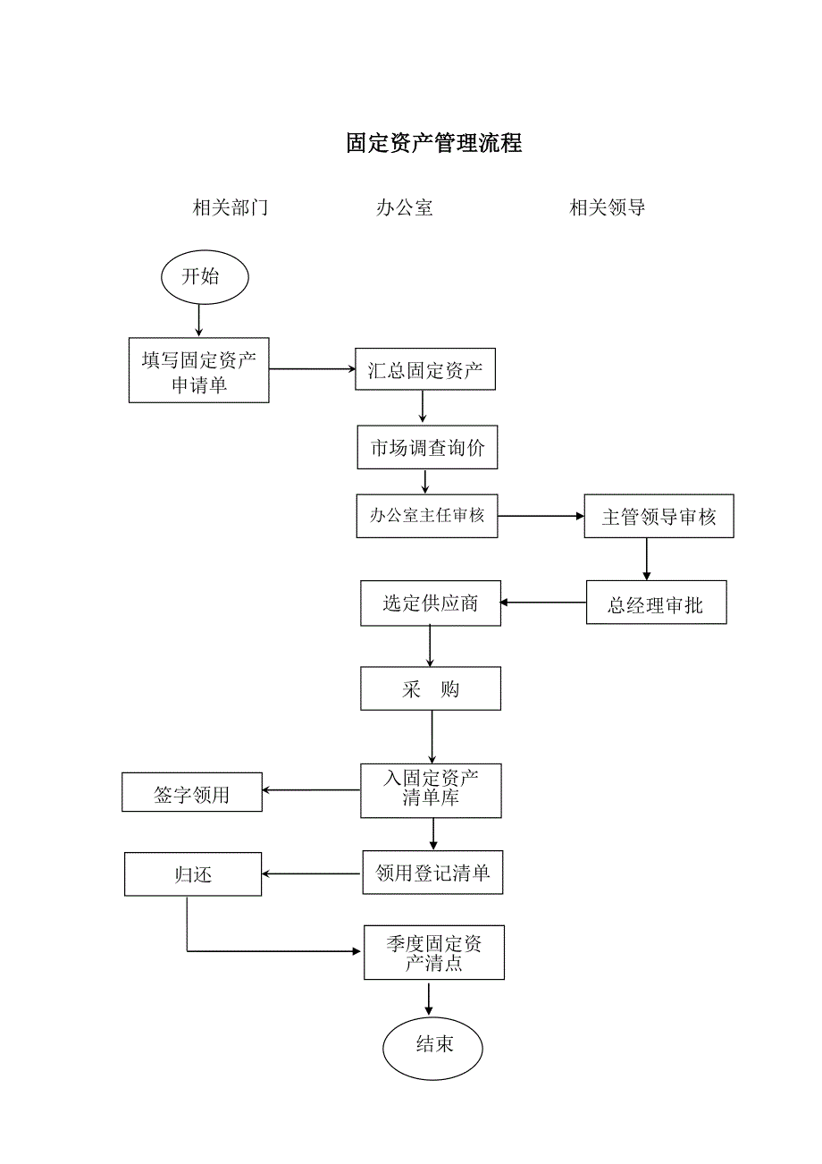 某公司行政档案管理流程图_第2页