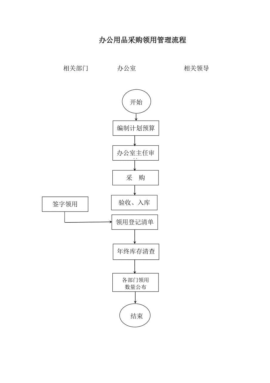 某公司行政档案管理流程图_第5页