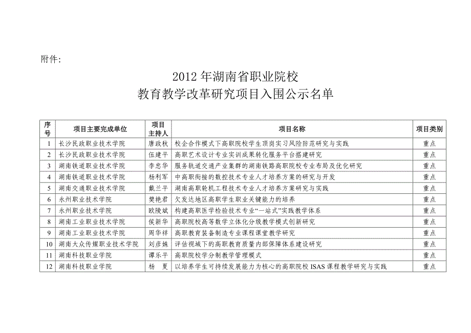 湖南省2012年职业院校教育教学改革研究项目入围名单公示_第2页