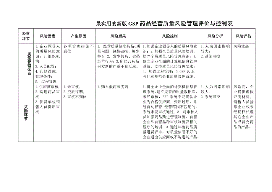 最实用的新版GSP药品经营质量风险管理评价与控制表_第1页