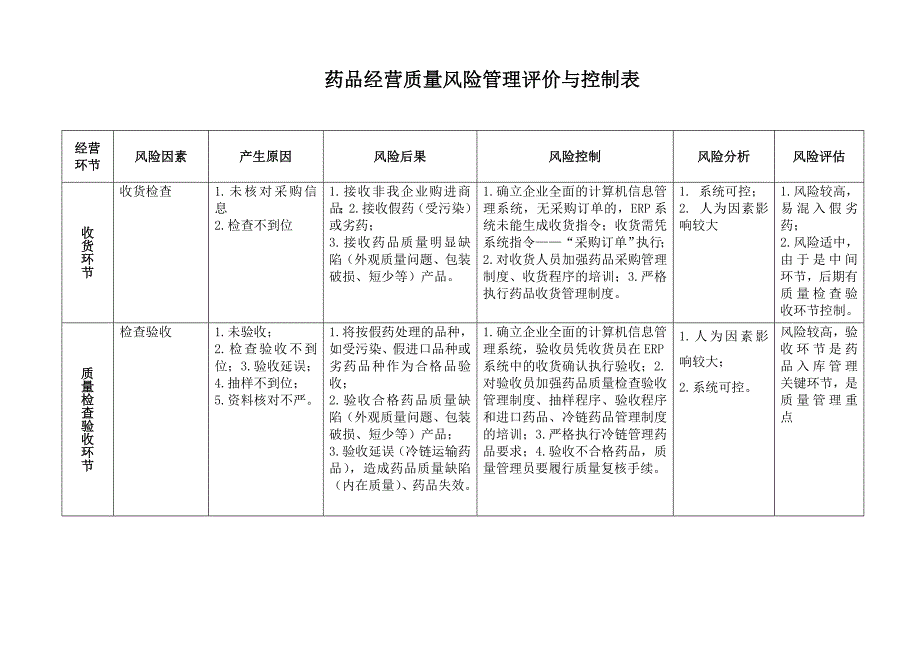 最实用的新版GSP药品经营质量风险管理评价与控制表_第2页