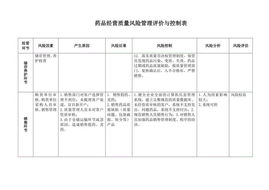 最实用的新版GSP药品经营质量风险管理评价与控制表_第4页