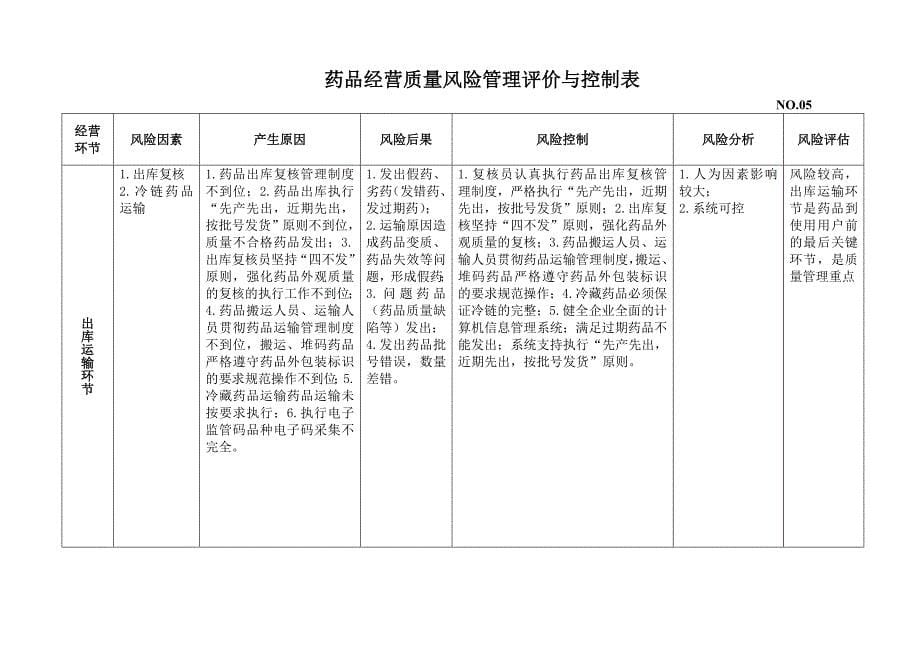 最实用的新版GSP药品经营质量风险管理评价与控制表_第5页