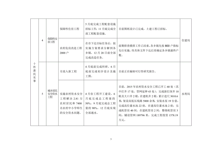 截至2015年8月底十件惠民实事进展情况一览表_第3页