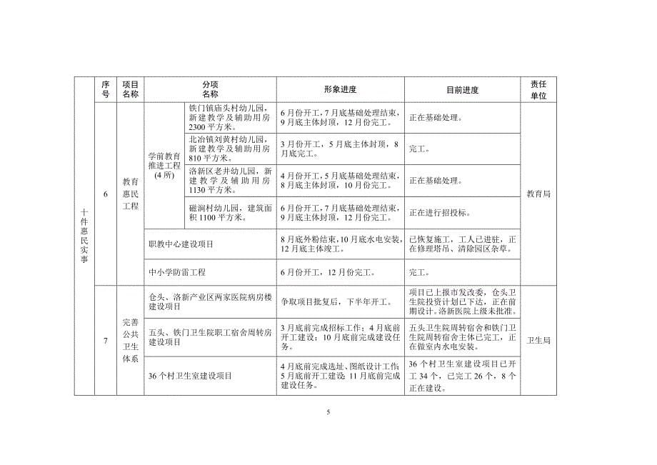 截至2015年8月底十件惠民实事进展情况一览表_第5页