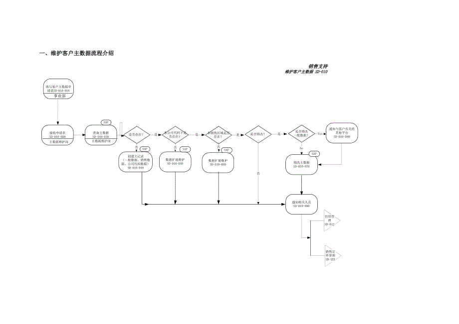 客户主数据最终用户培训教材_第3页