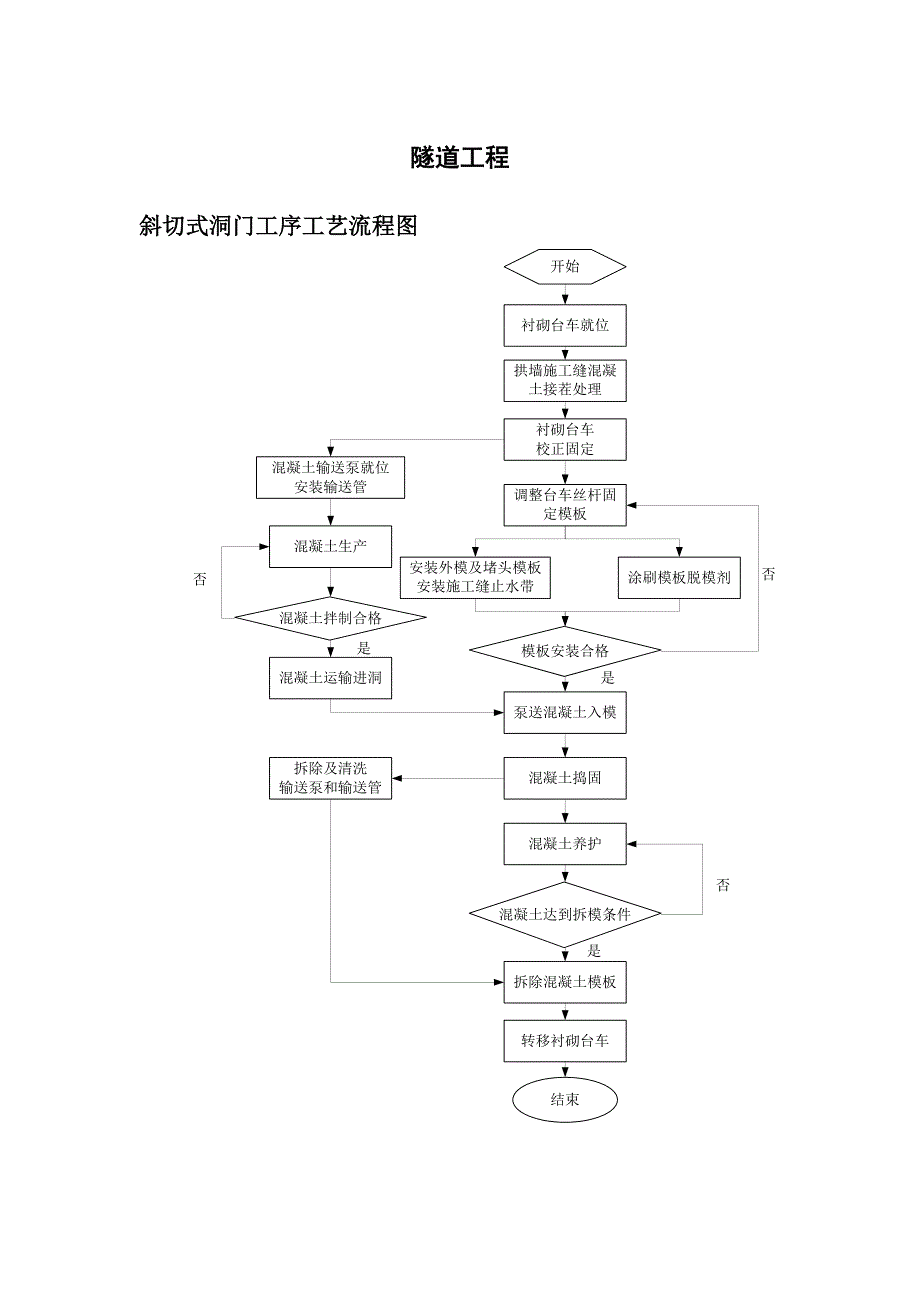 隧道工艺流程图71784996_第1页