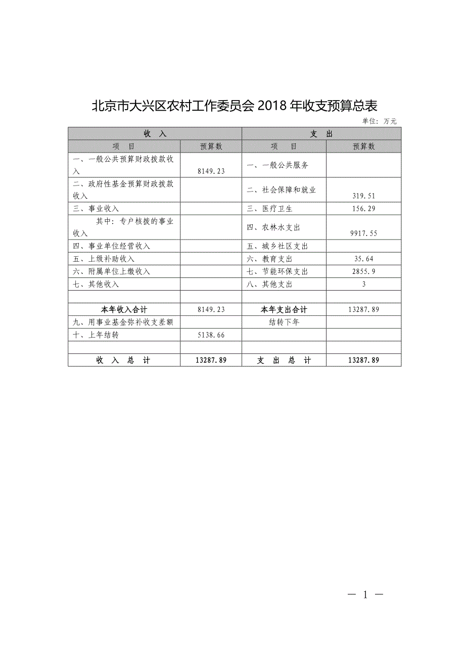 北京大兴区农村工作委员会2018年收支预算总表_第1页