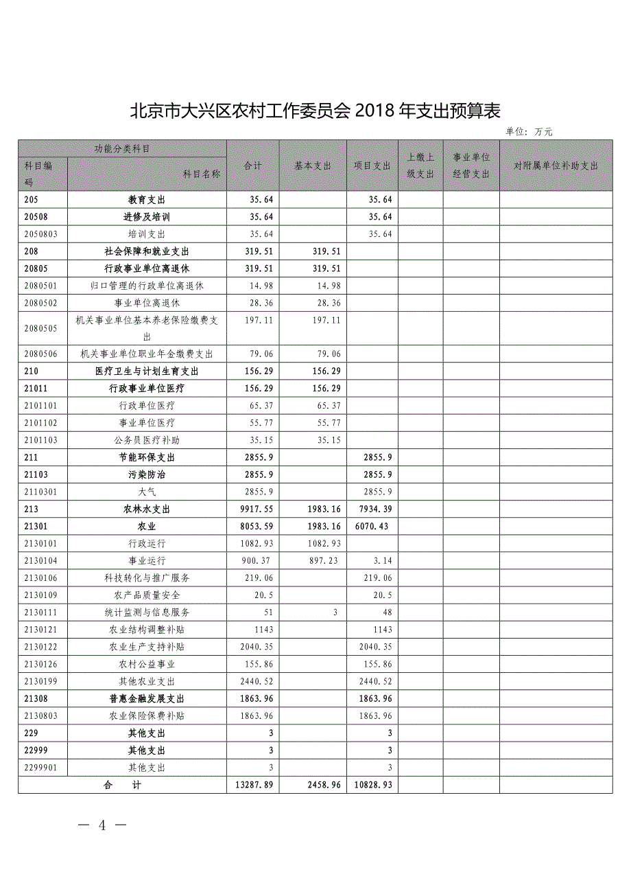 北京大兴区农村工作委员会2018年收支预算总表_第4页