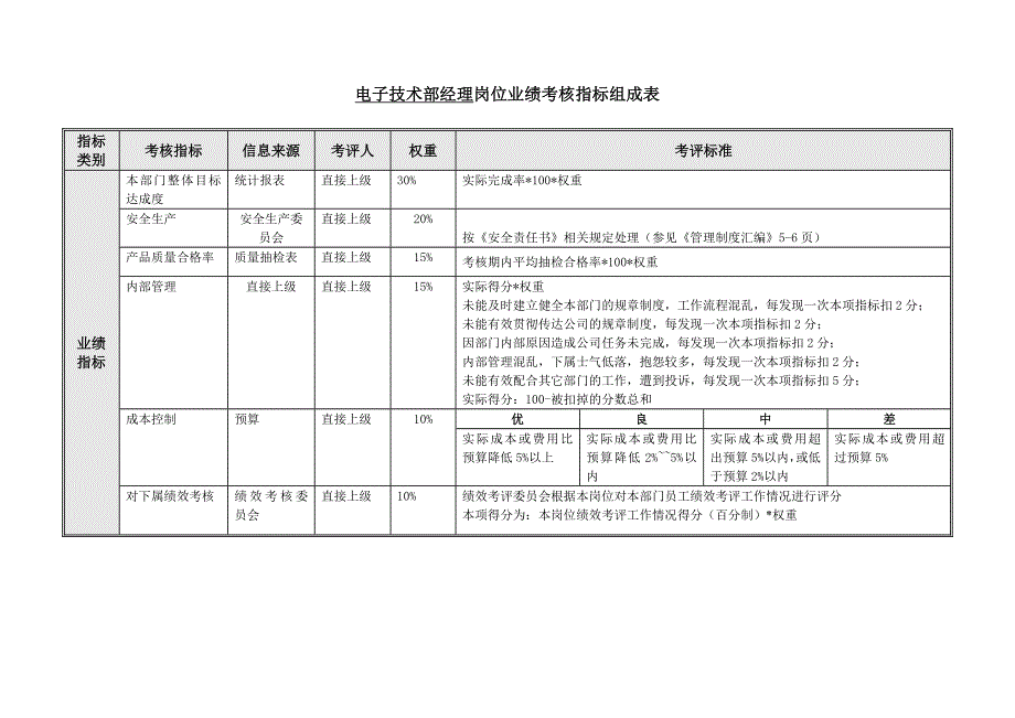 某公司电子技术开发部绩效考核指标组成表_第3页