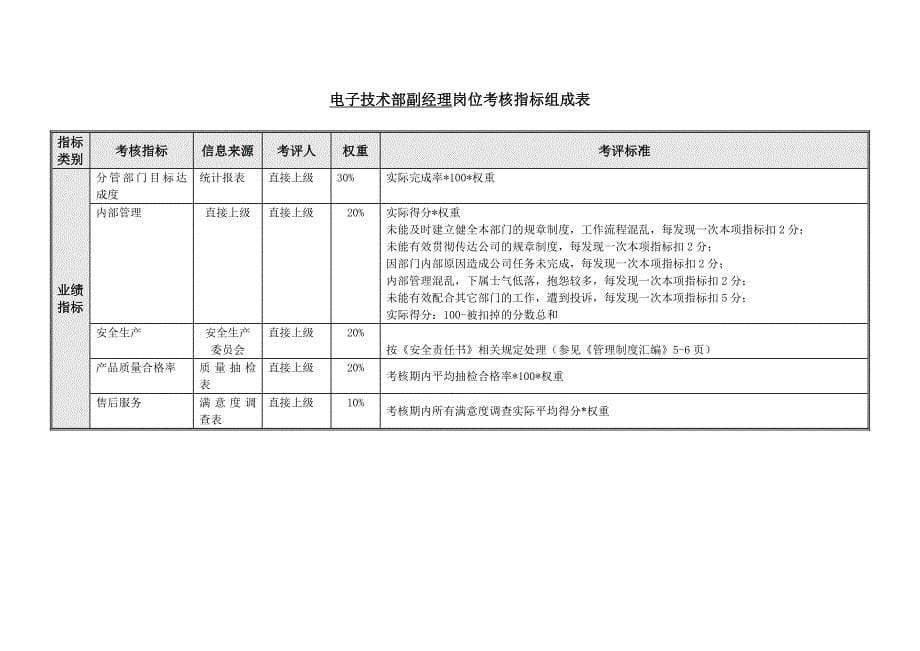 某公司电子技术开发部绩效考核指标组成表_第5页