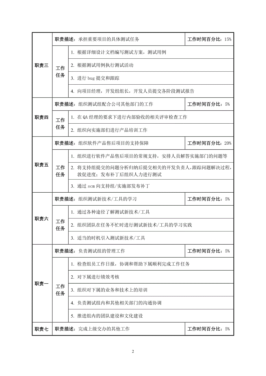 【精选】测试组组长职位说明书_第2页