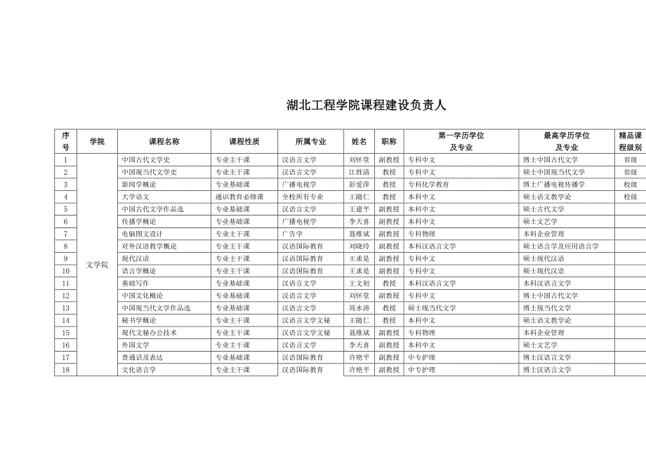 湖北工程学院课程建设负责人_第1页