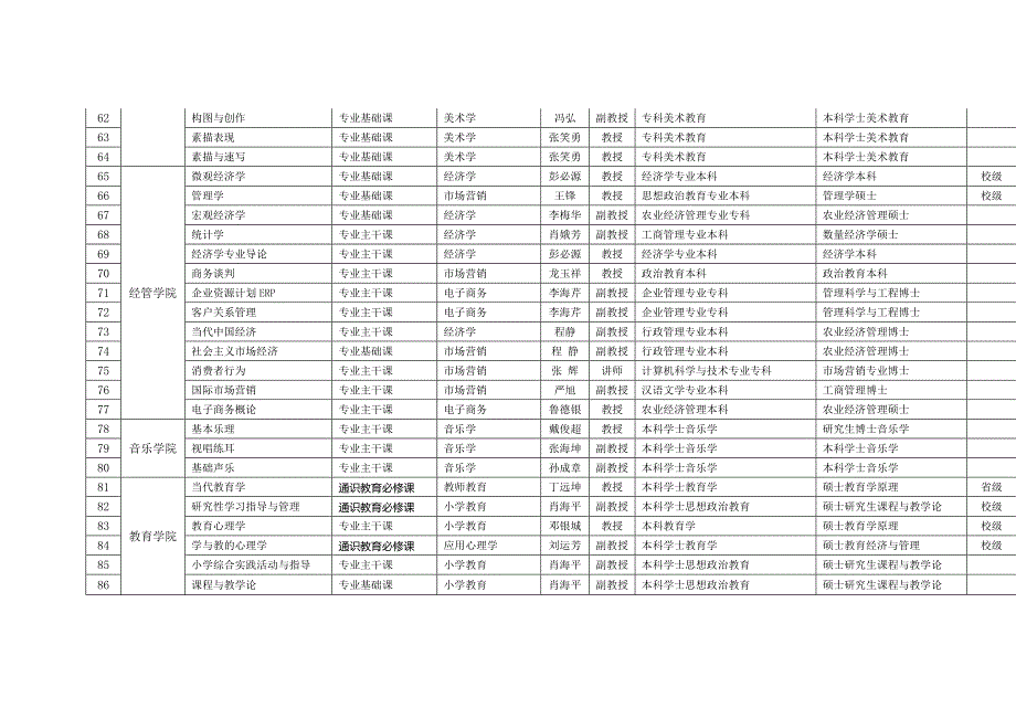 湖北工程学院课程建设负责人_第4页