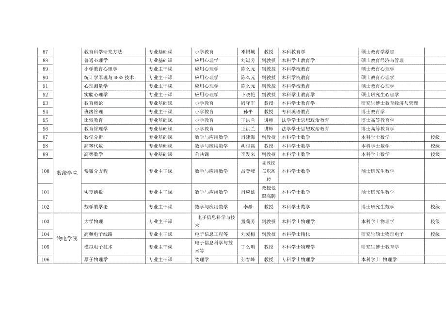 湖北工程学院课程建设负责人_第5页