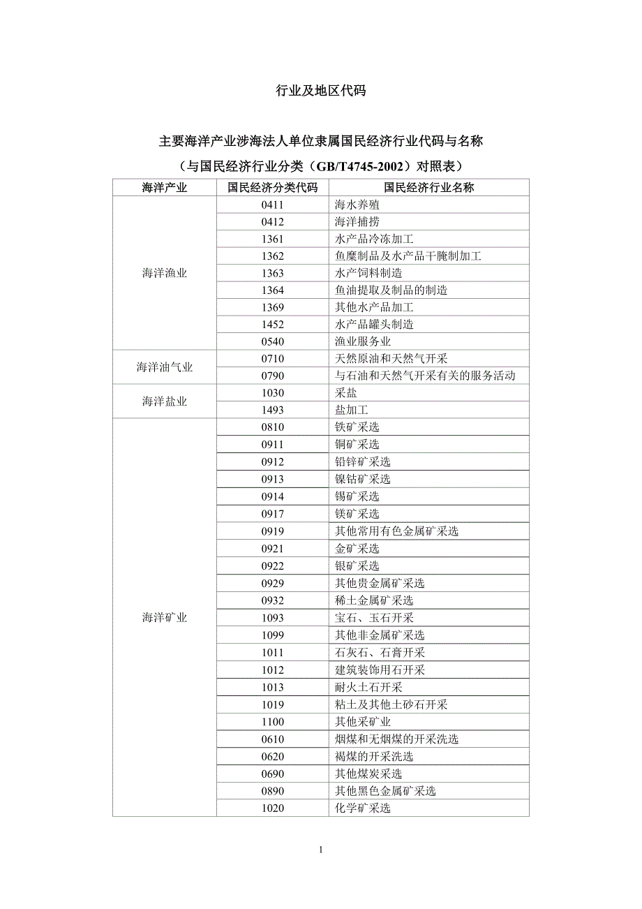 行业及地区代码_第1页