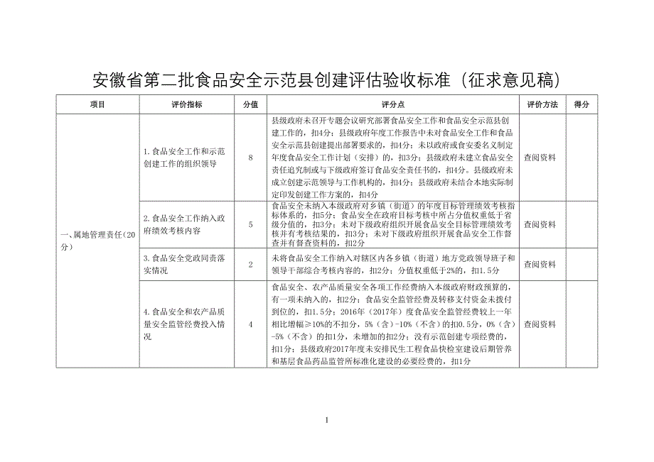 安徽第二批食品安全示范创建复评验收标准_第1页