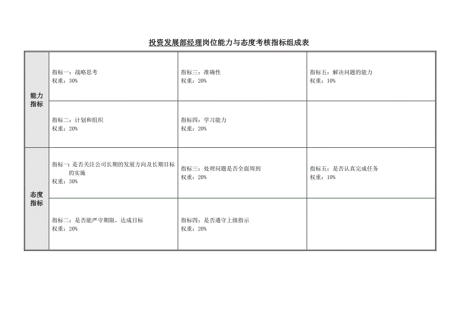 某投资发展部绩效考核指标组成表_第3页