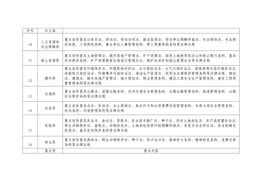 彭阳谁执法谁普法责任清单_第2页