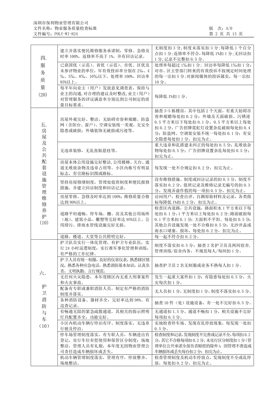 深圳保利物业各部门服务质量检查标准_第2页