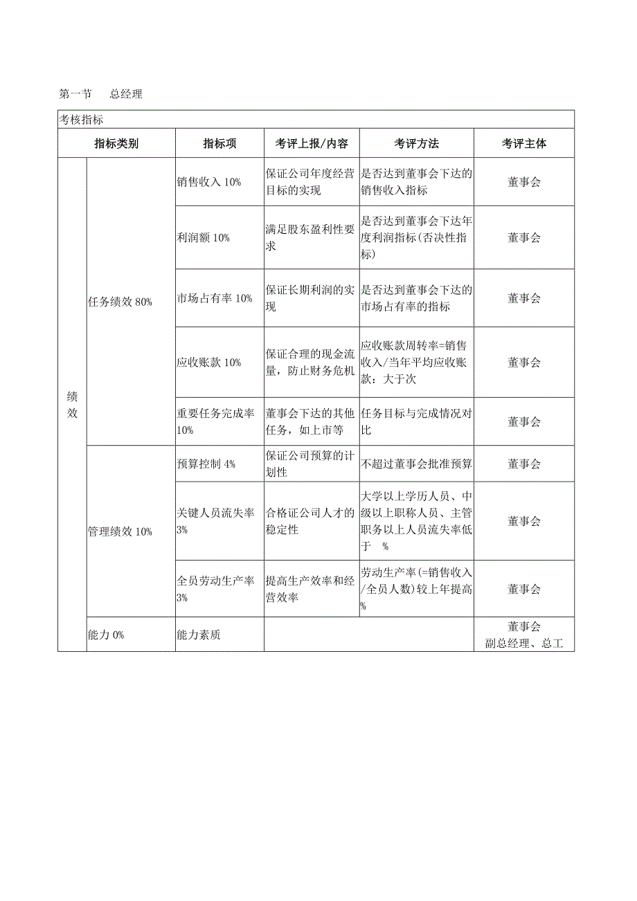 某公司管理人员kpi考核体系_第1页