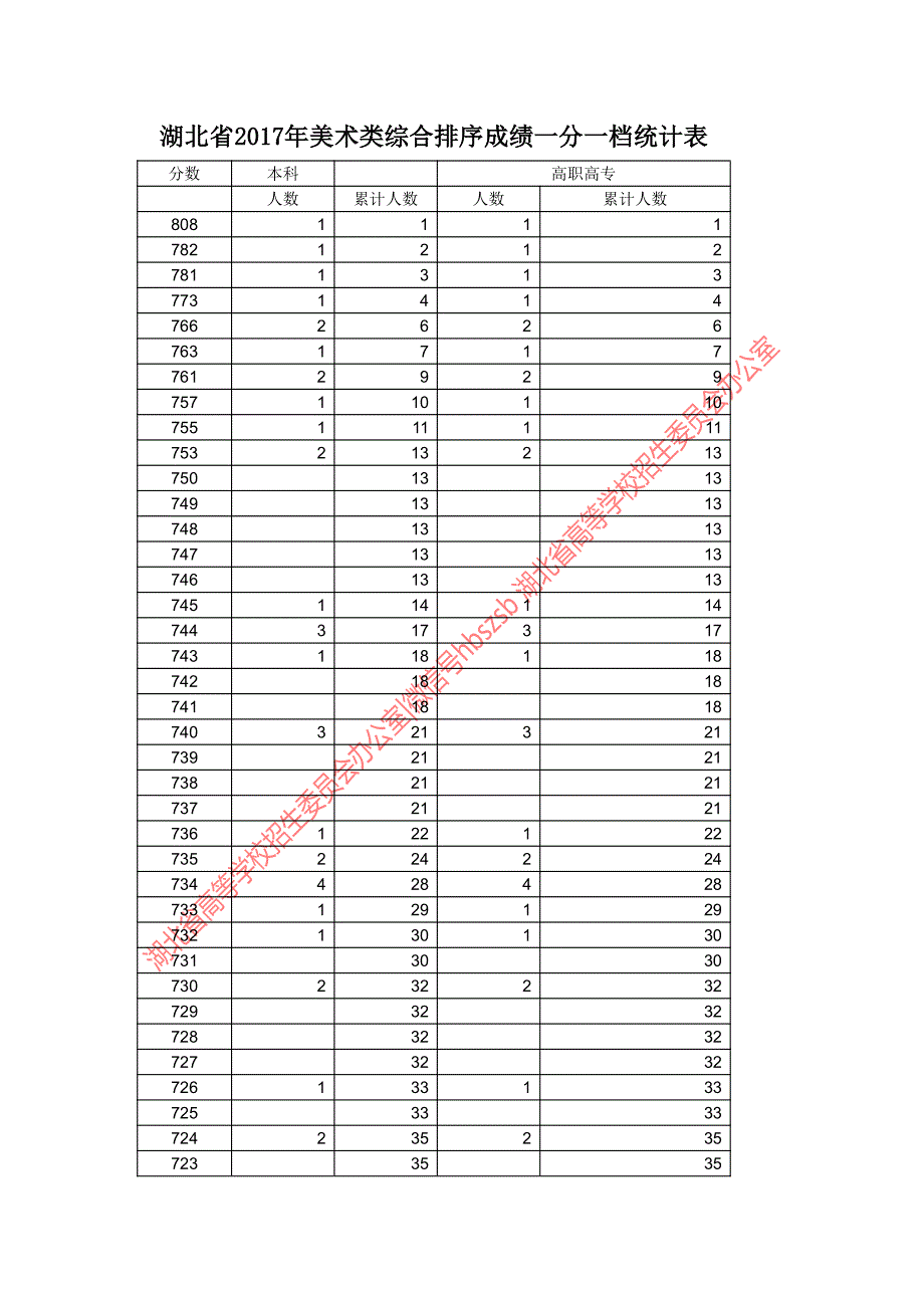 2017美术类一分一段表_第1页