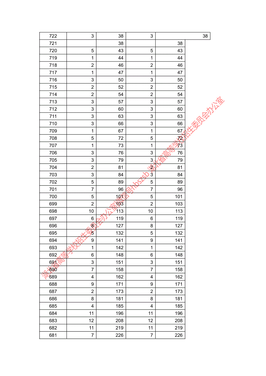 2017美术类一分一段表_第2页