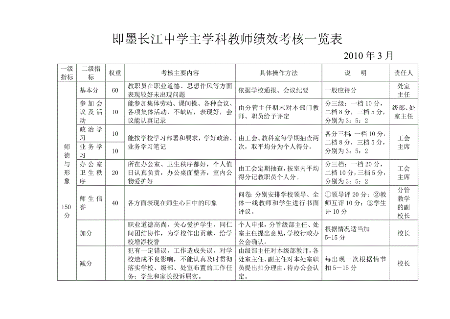 即墨长江中学主学科教师绩效考核一览表_第1页