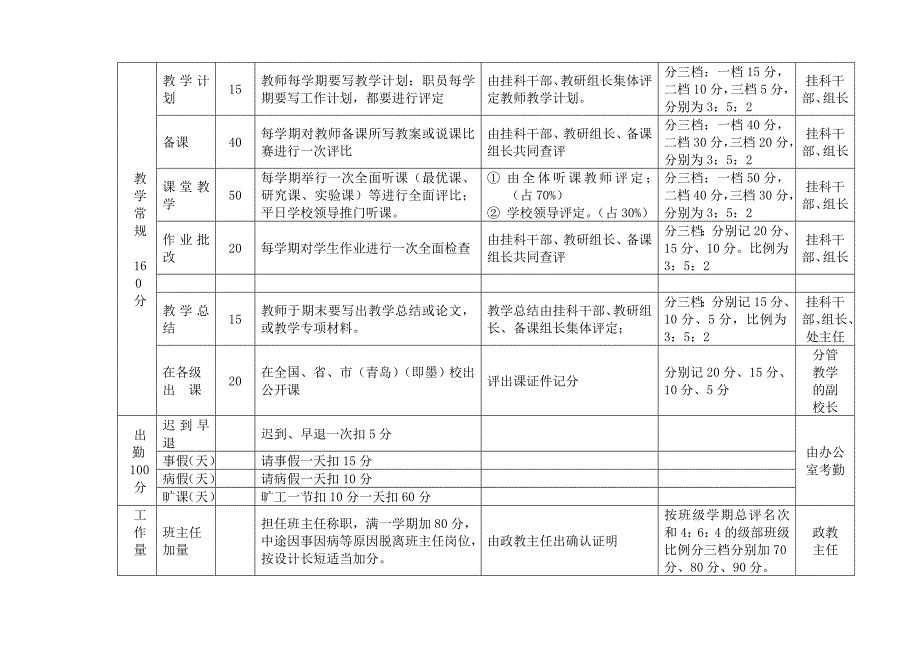 即墨长江中学主学科教师绩效考核一览表_第2页