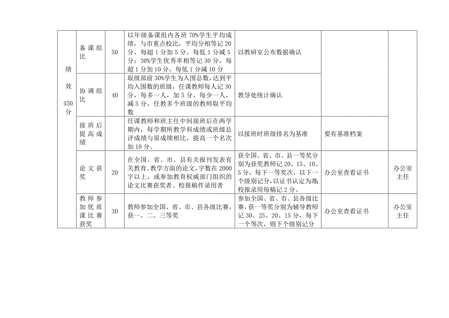 即墨长江中学主学科教师绩效考核一览表_第4页