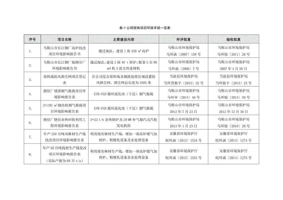 安徽长江钢铁股份有限公司现有工程及其环保情况_第2页