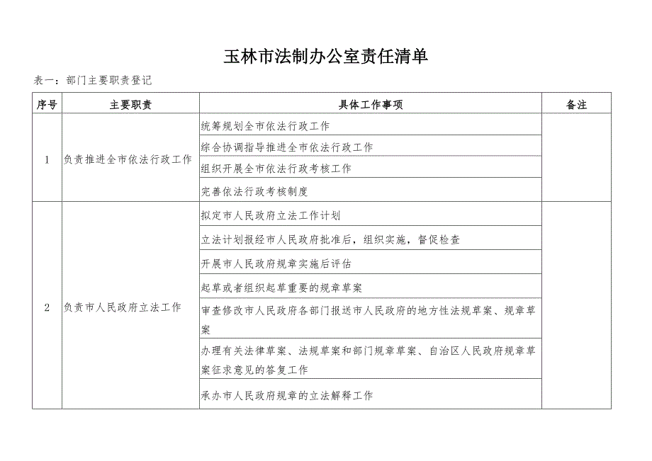 玉林法制办公室责任清单_第1页