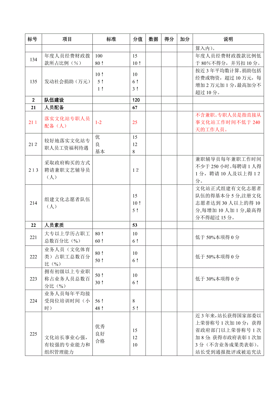 【优质】广东省综合文化站评估定级量化标准自评分表_第4页