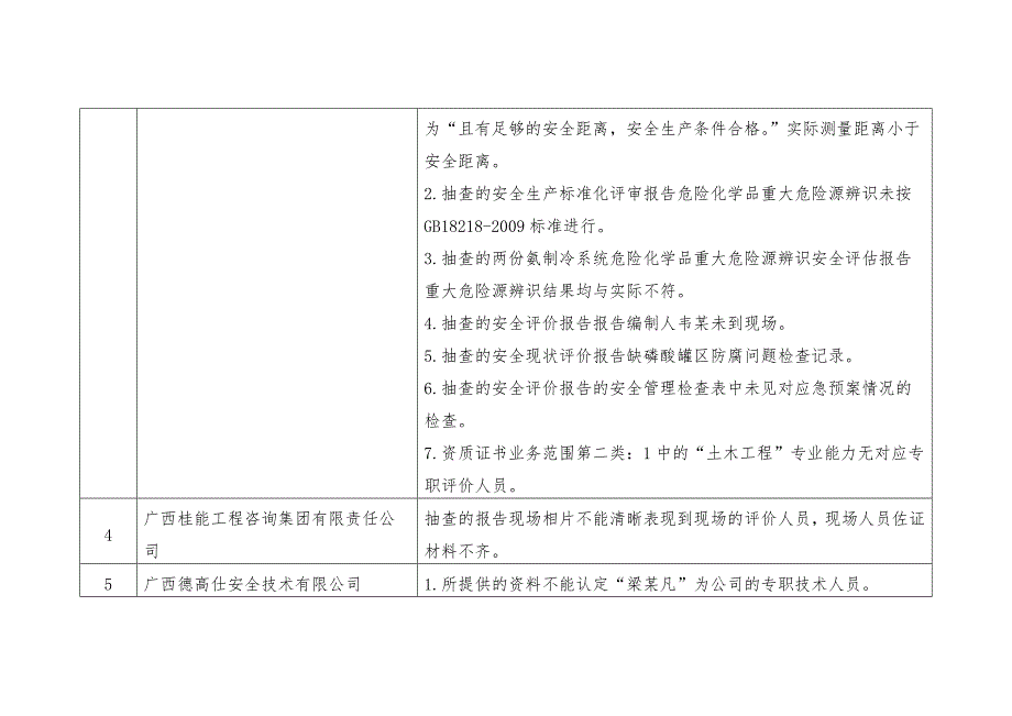 安全生产专业技术服务专项治理检查发现的问题汇总表_第2页