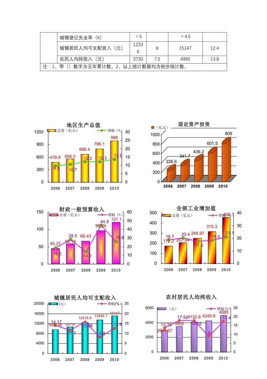 安庆市国民经济和社会发展第十二个五年规划纲要(1)_第5页