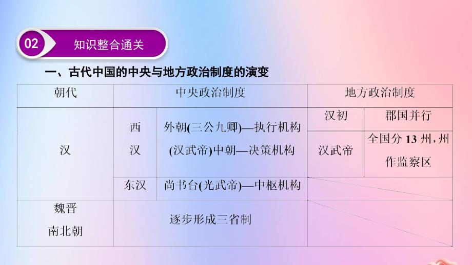 2020年高考历史总复习第一单元古代中国的政治制度单元高效整合课件新人教版_第4页