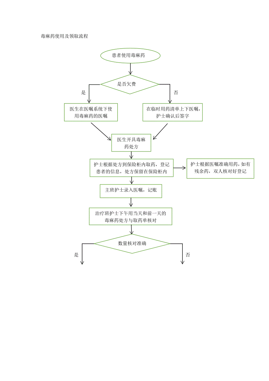 毒麻药流程_第1页