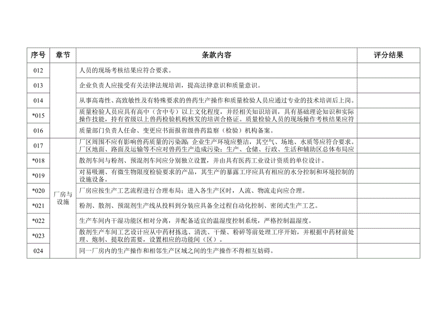 新建兽用粉剂散剂预混剂生产线GMP检查验收评定项目表_第2页