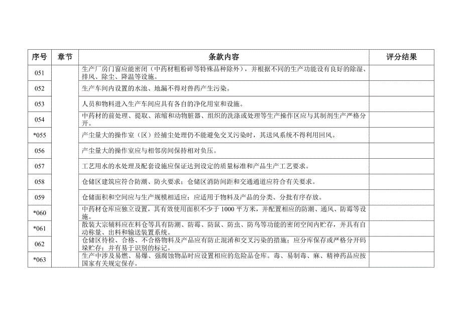 新建兽用粉剂散剂预混剂生产线GMP检查验收评定项目表_第5页