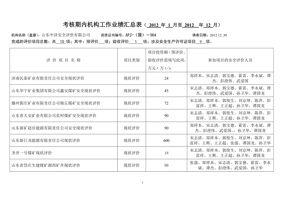 安全评价机构评价项目登记表-山东中济安全评价有限公司_第2页