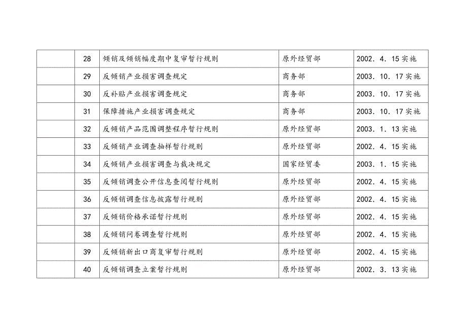 揭阳市外经贸局行政执法依据一览表_第5页