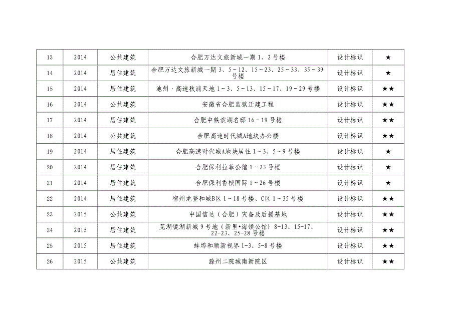 安徽二星级绿色建筑评价标识项目清单_第2页