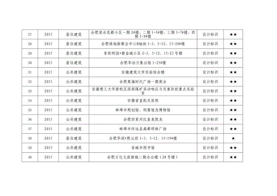 安徽二星级绿色建筑评价标识项目清单_第3页