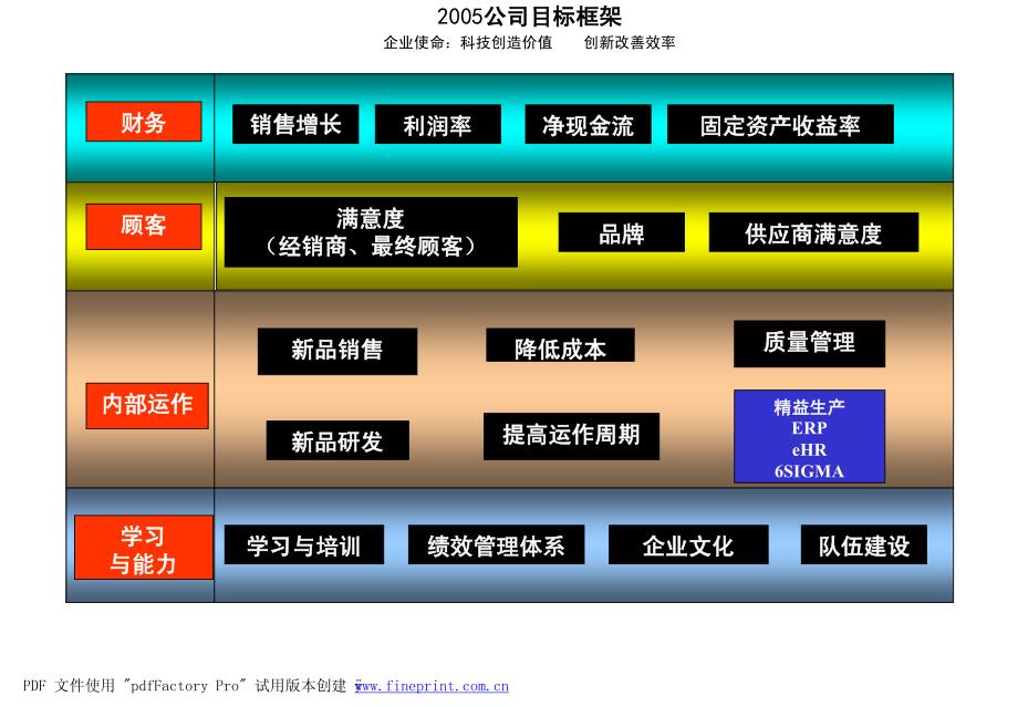 某公司目标框架及kpi指标辞典_第3页