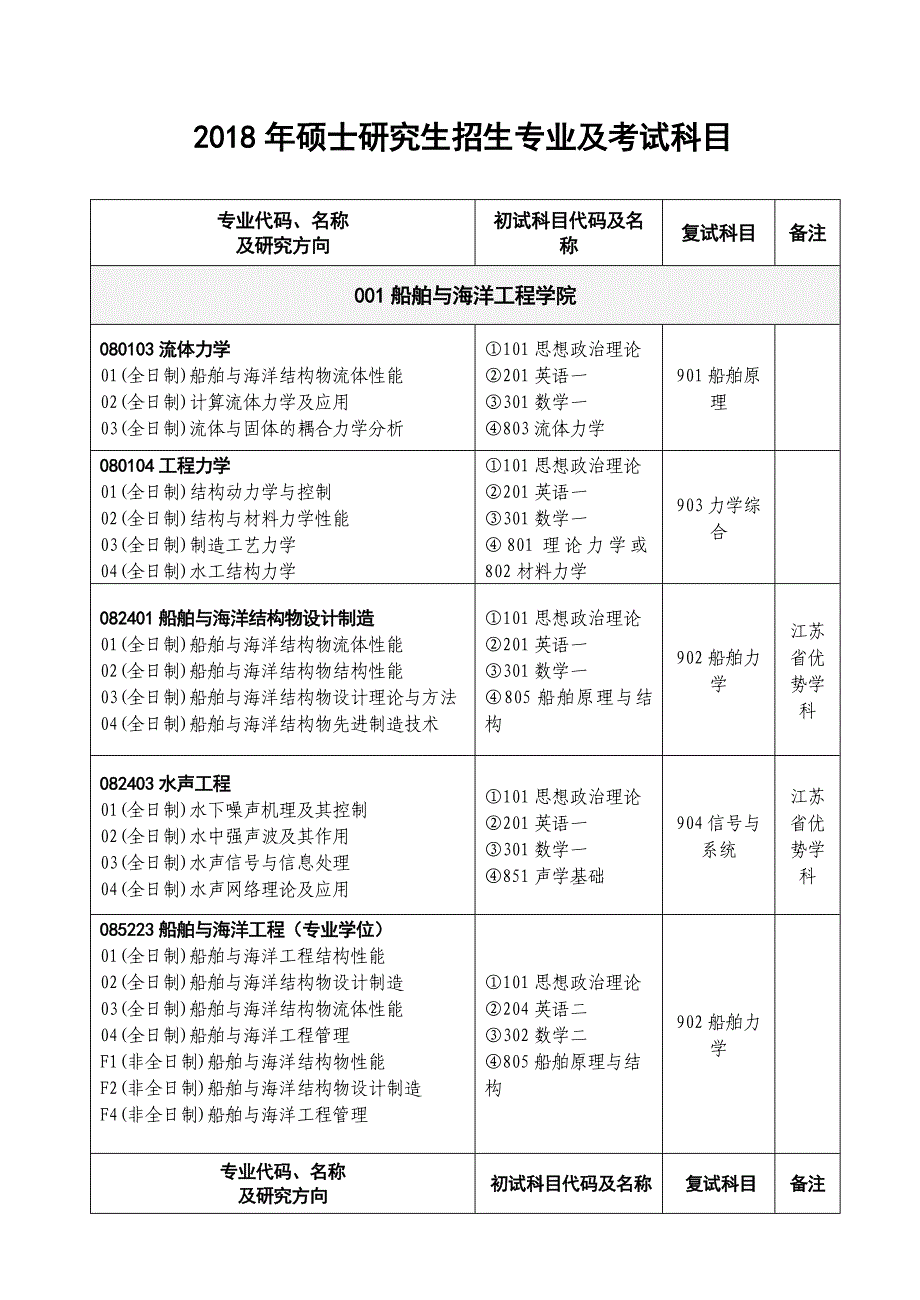 硕士研究生招生专业及考试科目_第1页
