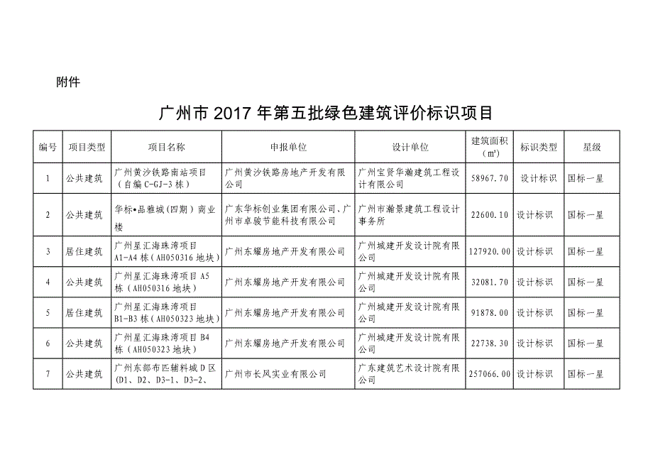 广州市2017年第五批绿色建筑评价标识项目_第1页